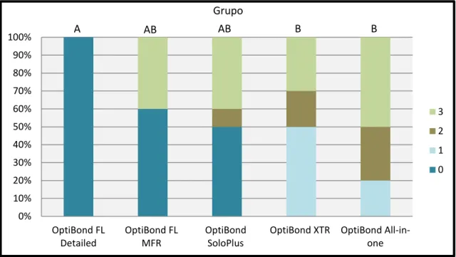 Gráfico 1- Distribuição do grau de microinfiltração marginal em esmalte por grupo experimental