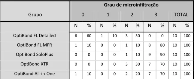 Tabela 6 – Distribuição do grau de microinfiltração marginal em dentina por grupo. 