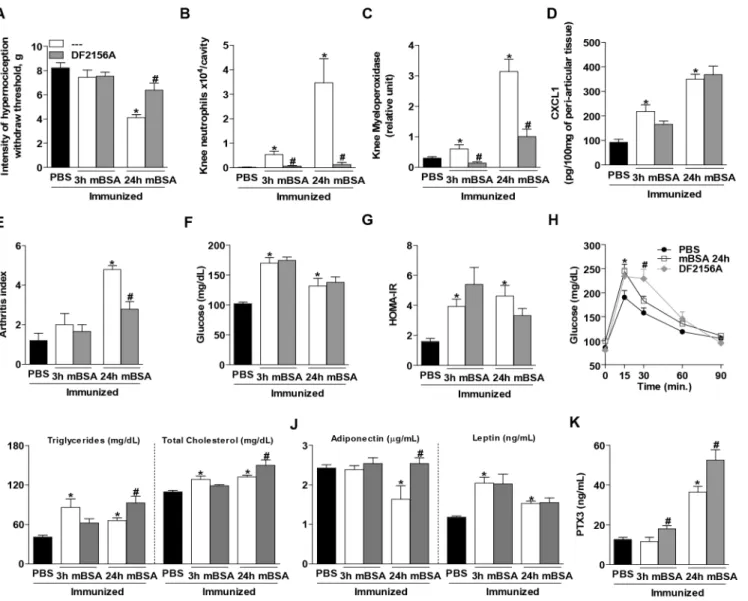 Fig 4. Pre-treatment with DF2156A contributes to metabolic alterations in antigen-induced arthritis mice