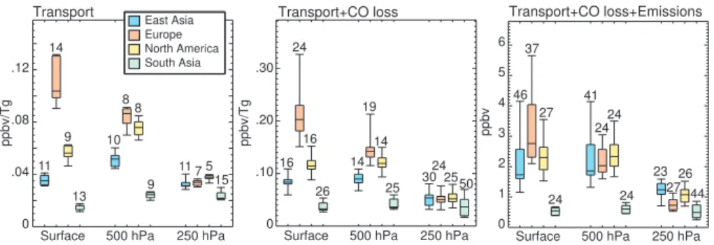 Fig. 8. Annual Arctic average carbon monoxide response to source region emissions as a function of processes included in the models