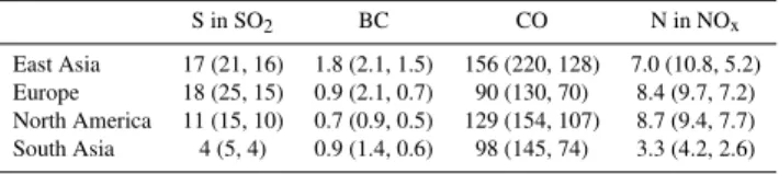 Table 2. Mean (max, min) of total emissions in each region in Tg/yr across all models in their base run.