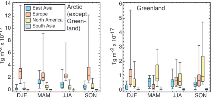 Fig. 6. Total Arctic-wide (left, excluding Greenland) and Greenland (right) BC deposition (Tg deposition per unit area per season) in response to 20% anthropogenic emission change from each source region.