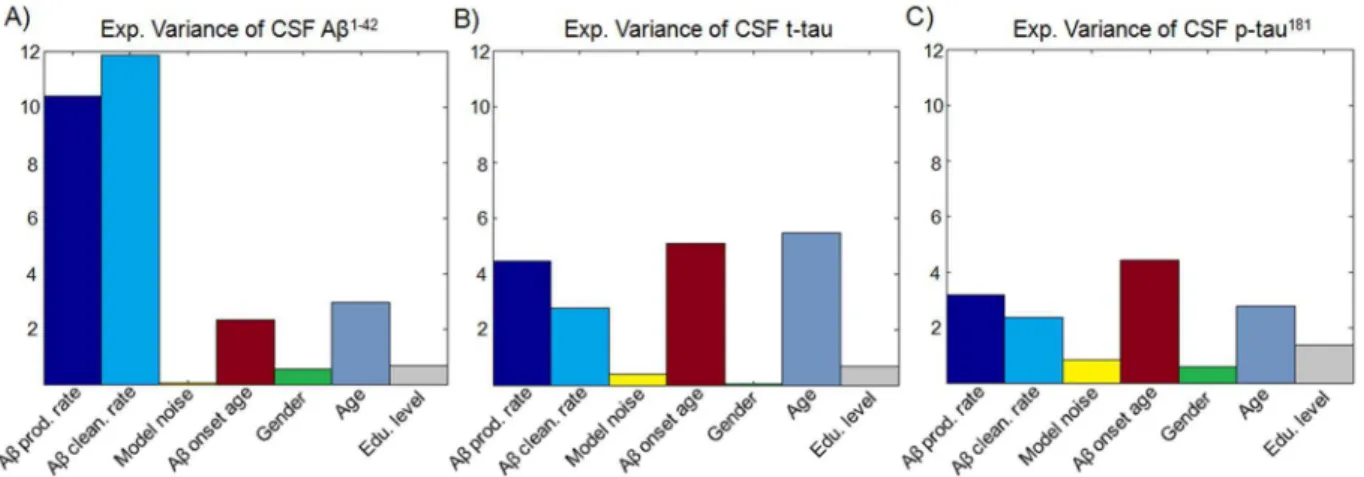 Figure 6. Influence of parameters controlling Aß propagation/deposition on CSF Aß 1-42 , t-tau and p-tau 181 levels