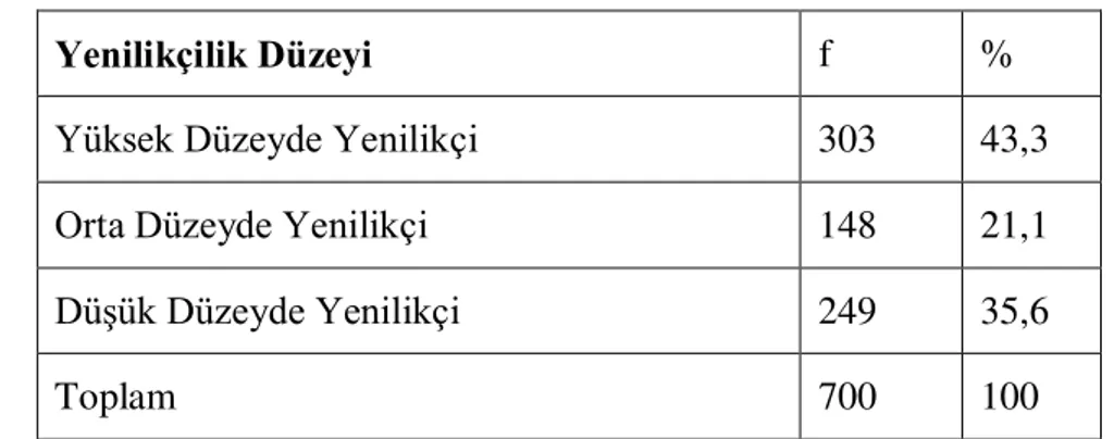 Tablo  2’ye  göre  katılımcıların  %43,3’ü  yüksek  düzeyde  yenilikçi,  %21,1’i  orta  düzeyde  yenilikçi, %35,6’sı düşük düzeyde yenilikçi olduğu görülmektedir