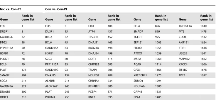 Table 6. Genes in the core enrichment (i.e. contributing to the maximum enrichment score for the gene set