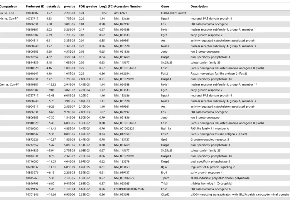 Table 2. Results from Student’s t-tests for all three group comparisons.