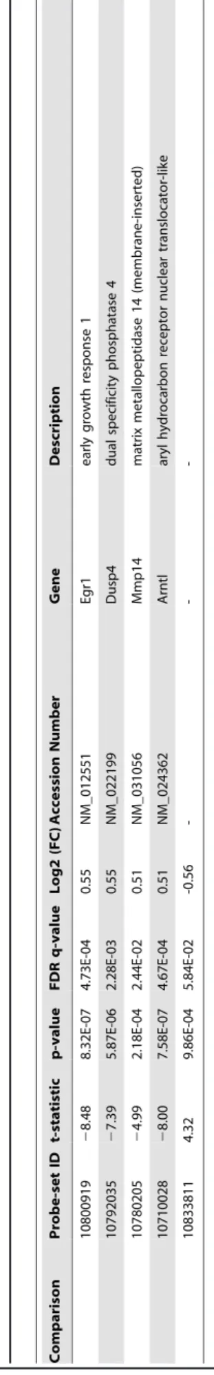 Table 3. qRT-PCR results for differentially expressed genes in microarray analysis.