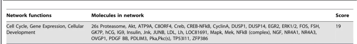 Table 5. The top 5 canonical pathways identified for genes differentially expressed due to food-restriction.