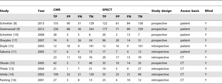 Figure 5. The pairs of observed values of sensitivity and specificity for CMR and SPECT to detect CAD base on coronary territory in HSROC curves.