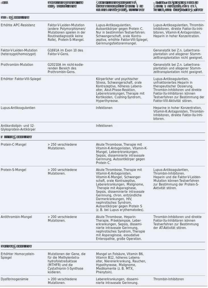 Tabelle 9b:  Diagnostische Tests zur Feststellung einer Thrombophilie. Nach [53].