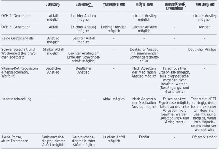Tabelle 10:  Einfluss von verschiedenen Gestagenen der zweiten und dritten Generation, reinen Gestagen-Präparaten, Schwan- Schwan-gerschaft, Vitamin-K-Antagonisten und Akute-Phase-Reaktion während einer Thrombose auf verschiedene Gerinnungsparameter