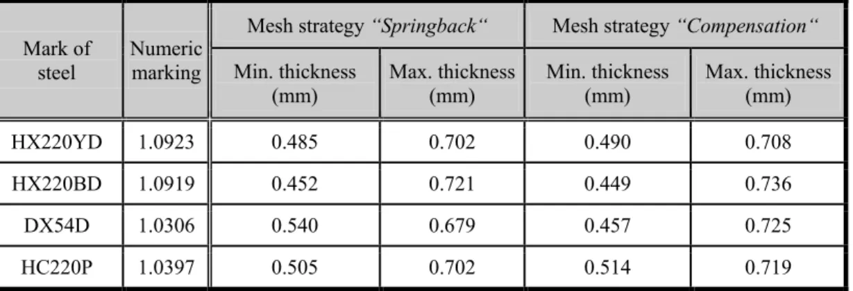 Tab. 5 Comparison of thickness analysis results of wall of stamping of internal reinforcement of car  bodyshell B-pillar using blanks from strip steels HX220YD, HX220BD, DX54D and HC220P