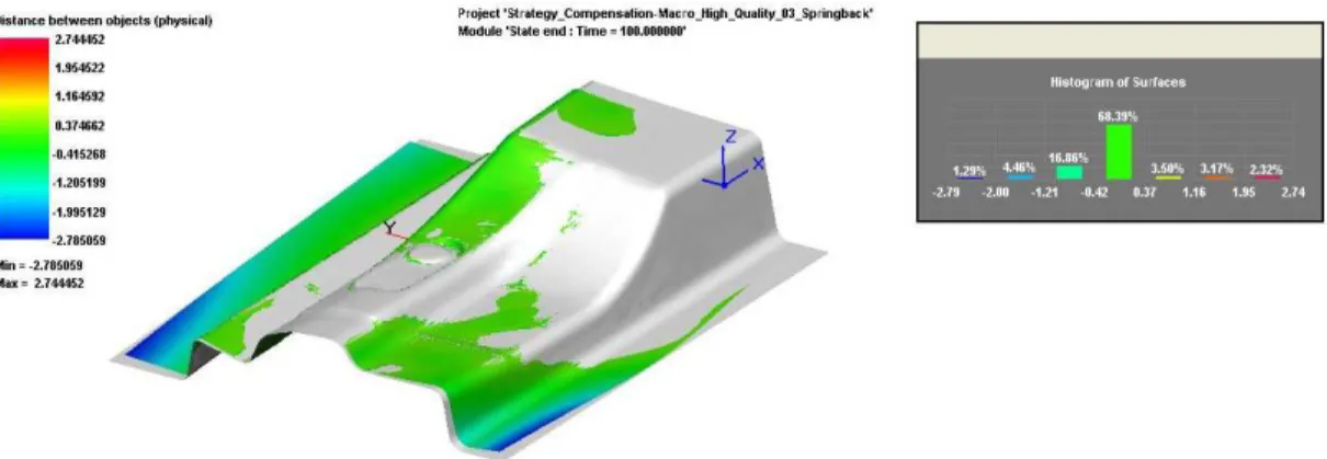 Fig. 8 Analysis „Signed Displacement“ of surface displacement of stamping of internal  reinforcement of car bodyshell B-pillar from nominal geometry shape of stamping (drawed grey)  using blanks from strip steel HX220YD supplemented frequency histogram of 