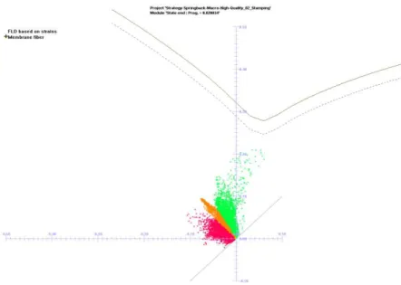Fig. 4 Forming limit diagram with limit strain curve of stamping of internal reinforcement of car  bodyshell B-pillar using blanks from strip steel HC220P in software PAM-STAMP 2G 2011 