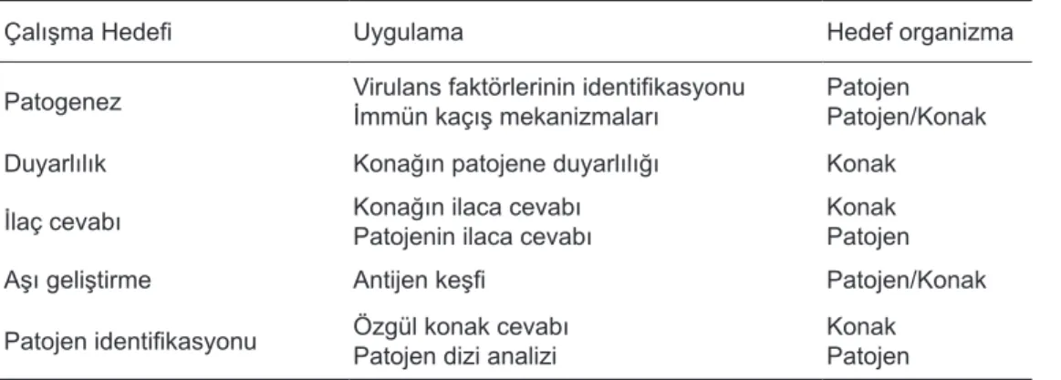 Tablo 1. Mikrodizilim tekniği uygulama alanları