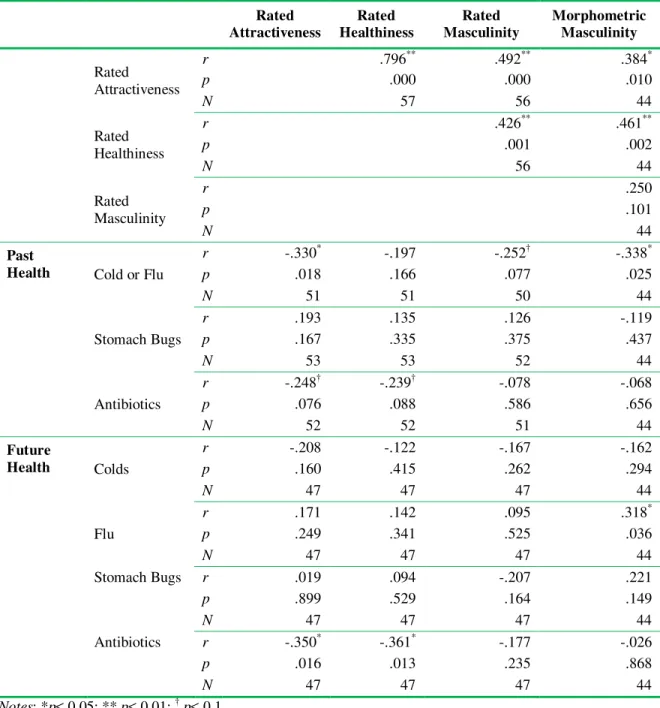 Table 2. Correlations between rated facial features and health outcomes 