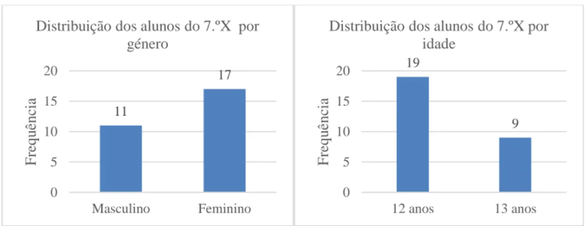 Gráfico 1- Distribuição dos alunos do 7.ºX por género e idade 
