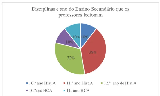 Gráfico 9 - Disciplinas e anos de escolaridade do Ensino Secundário que os professores lecionam 