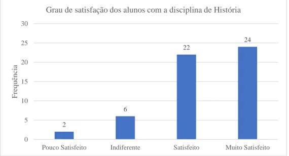 Gráfico 10 - Grau de satisfação dos alunos com a disciplina de História 