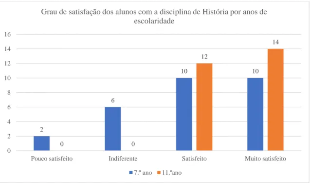 Gráfico 11- Grau de satisfação dos alunos com a disciplina de História por ano de escolaridade 