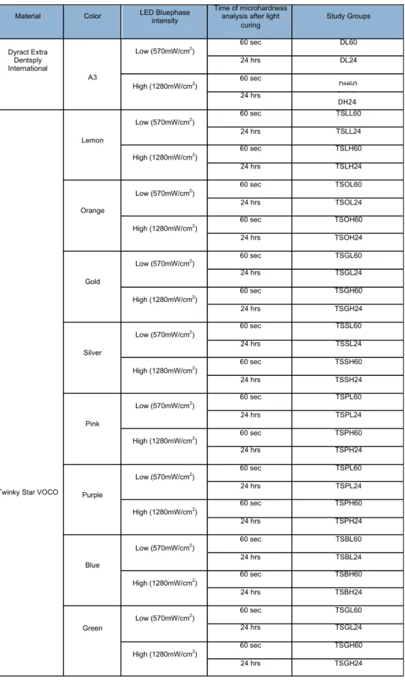 Table 1- Description of 36 subgroups of specimens led to different curing protocols: each  material at low intensity and high intensity and two different curing time delay