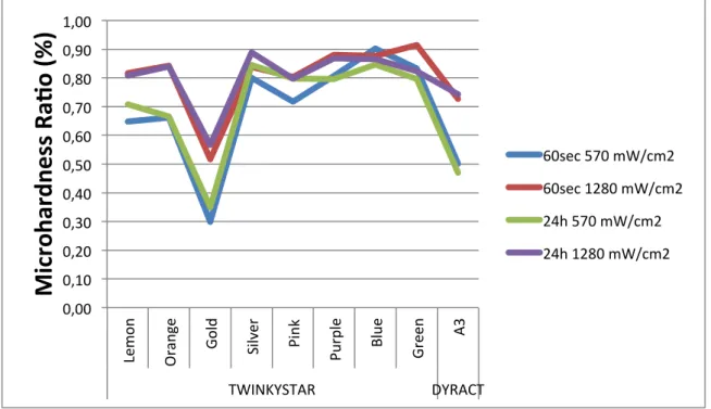 Figure  3-  Depth  of  cure  ratios  for  Twinky  Star  colors  and  Dyract  A3,  measured  immediately  after  being  light  cured  (60sec),  and  after  24hrs  post  curing  time  delay