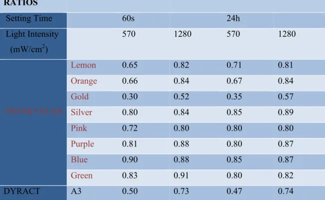 Table A2: Microhardness Knoop Ratios for each material with diferent curing protocols  