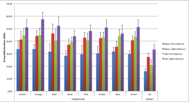 Figure  A2  –  Knoop  Microhardness  values  for  each  material  tested  after  each  curing  protocol