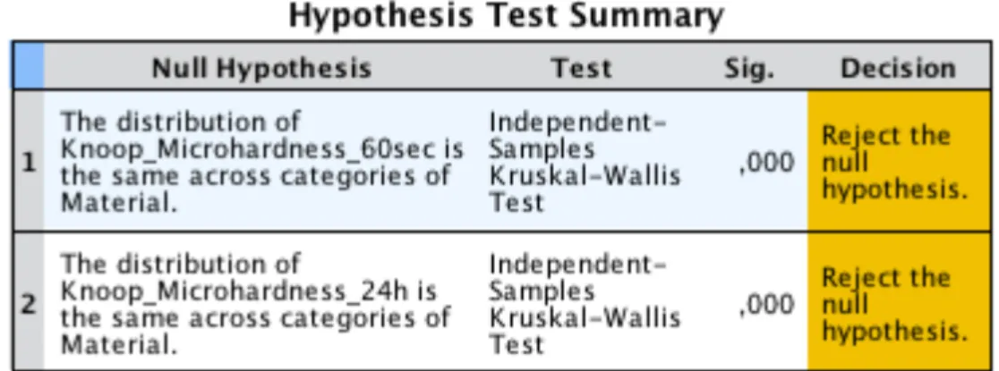 Table  A6  –  Kruskall-Wallis  for  Knoop  microhardness  data  of  the  top  surface  of  each  material after light curing with an intensity of 570mw/cm 2  .