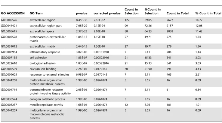 Table 8. GO Analysis of the bona fide Mta1 regulated genes in the absence of P53 with $2.0 fold change.