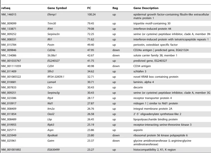 Table 1. Top 25 differentially expressed Affymetrix Mouse Exon 1.0 St Array probe sets in MEFs between the wild type and Mta1 knock out.