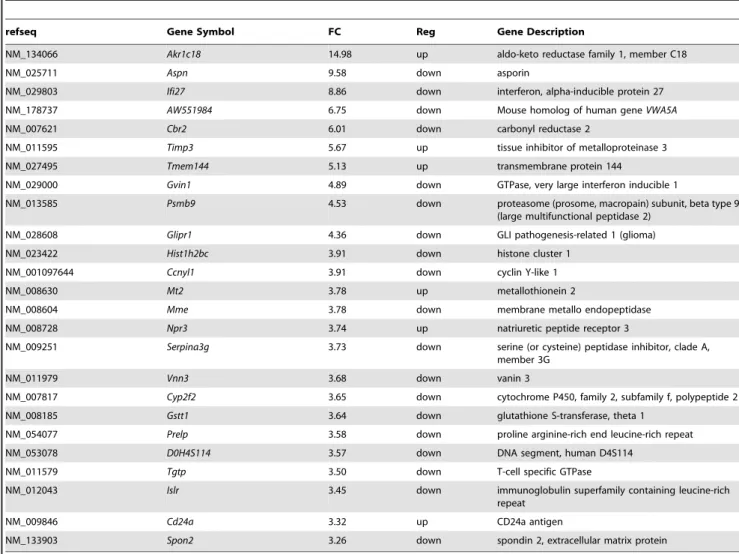 Table 2. Top 25 differentially expressed Affymetrix Mouse Exon 1.0 St Array probe sets in MEFs between the Mta1 knock out and Mta1 knock out/Mta1.