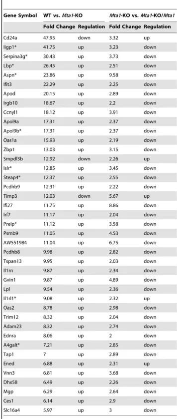 Table 3. Bona fide Mta1 regulated genes in the presence of P53 identified from the Affymetrix Mouse Exon 1.0 ST Arrays.