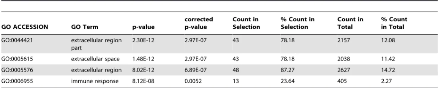 Table 7. GO Analysis of the bona fide Mta1 regulated genes in the presence of P53 with $ 2.0 fold change.