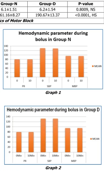 Table 4. Duration of Analgesia (Mins.)  Above data in the table shows duration of analgesia in  both the groups, which was significantly prolonged in group  D