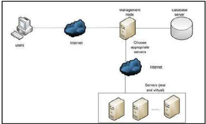 Figure 2 Architecture of cloud computing lab [16]