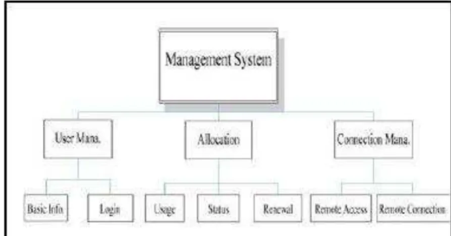 Figure 3 Management System [16]