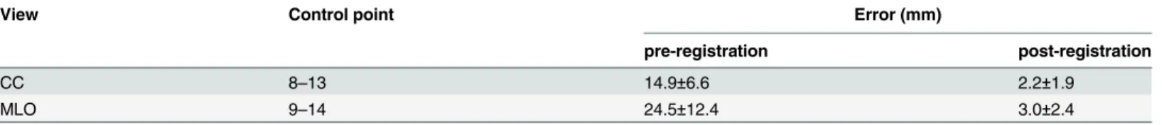 Table 3. The errors of pre- and post-registration with the assigned control points for CC and MLO view.