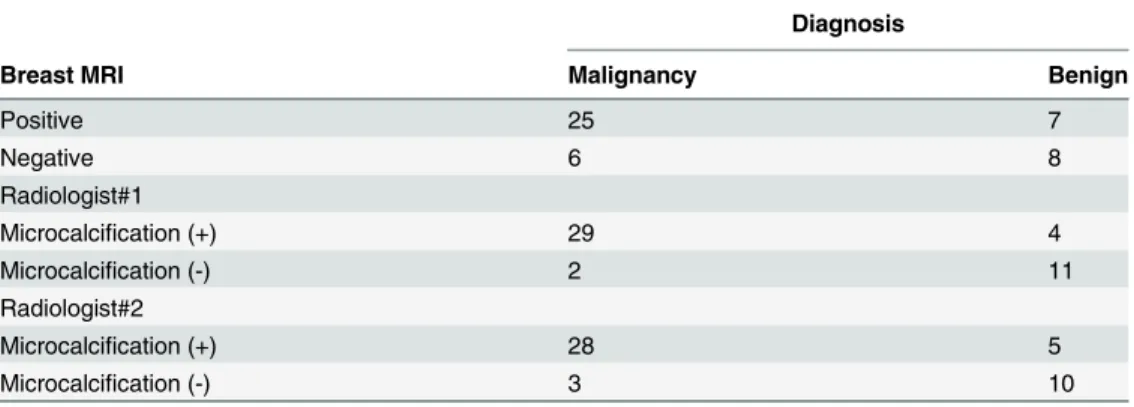 Table 4. The comparison of histological results with indication of MRI assessment with/without infor- infor-mation of mammography.