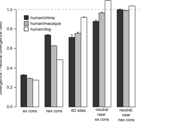 Figure 5. Divergence as a fraction of neutral divergence in conserved and neutral sites near conserved sites