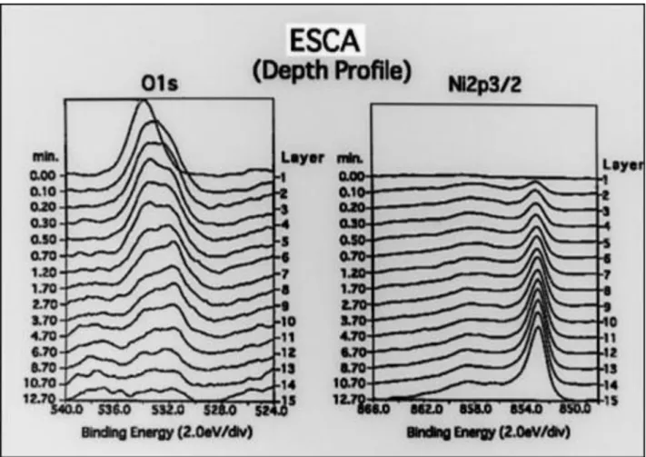 Fig 13. The peaks of O and Ni in the ESCA analysis. The changes in the peaks of O and Ni
