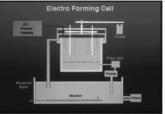 Fig 2. The schemetic diagram of electriforming machine.