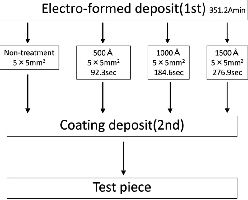 Fig 7. The condition of electrochemical surface treatment for making test piece.