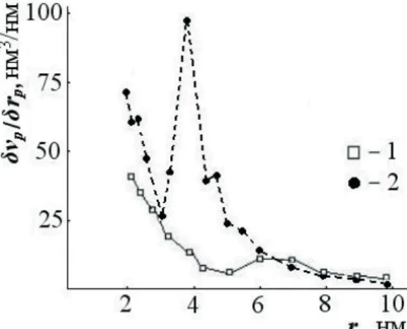 Figure 2. Distribution of pore volume according to sizes for GFG (1) and GFG-M (2).