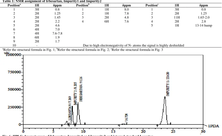 Table 1: NMR assignment of Irbesartan, Impurity1 and Impurity2 
