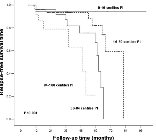 Fig 3. Kaplan-Meier cumulative IgAN relapse-free rate according to the PI based on Table 4, relapse-free survival analysis of the Primary Cohort.