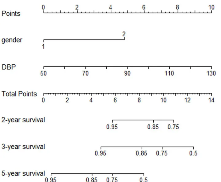 Fig 4. IgAN patients ’ relapse nomogram. To use the nomogram, an individual patient’s value is located on each variable axis, and a line is drawn upward to determine the number of points received for each variable value