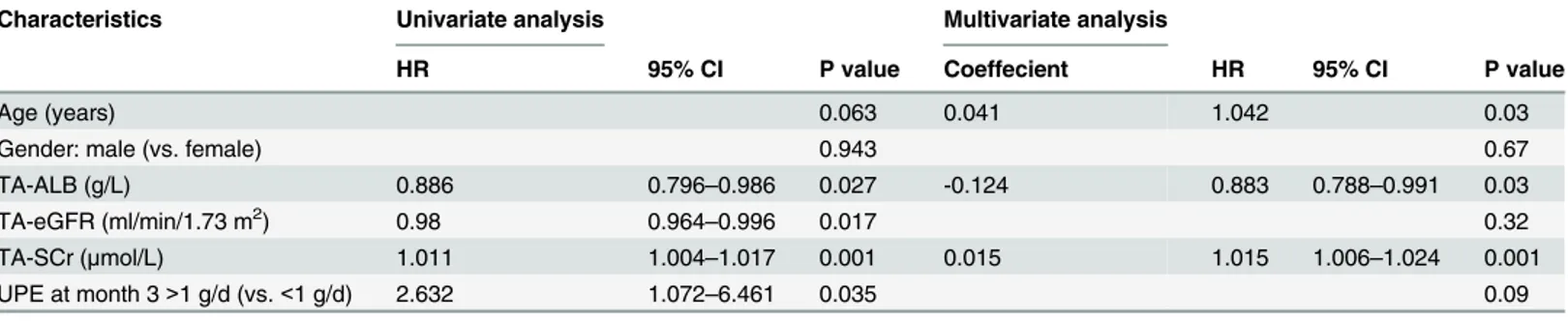 Table 3. Factors that were found to affect long-term prognosis in IgAN patients in the multivariate Cox regression analysis of the patients having achieved remission