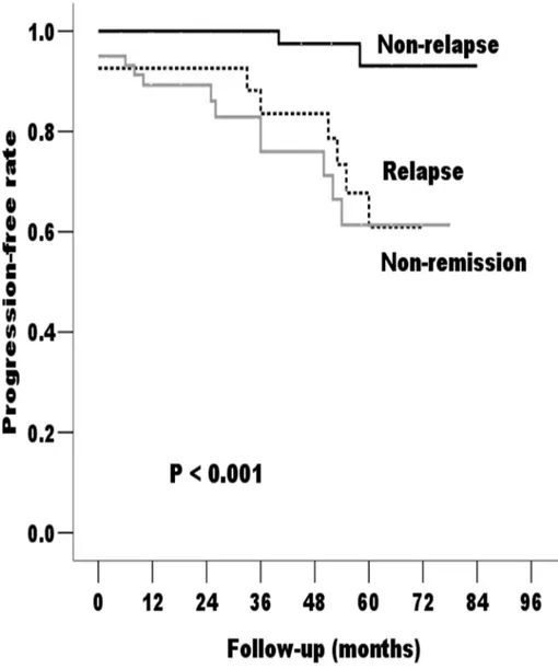 Fig 2. Kaplan-Meier cumulative renal progression-free survival rate according to the incidence of non-relapse, relapse, and non-remission during the follow-up period of the Primary Cohort