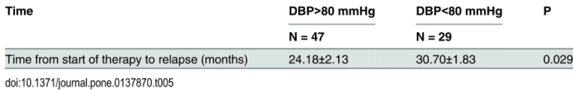 Table 5. Comparison of duration from starting the therapy to renal relapse in patients with DBP &gt; 80 mmHg and DBP &lt; 80 mmHg of the Primary Cohort.